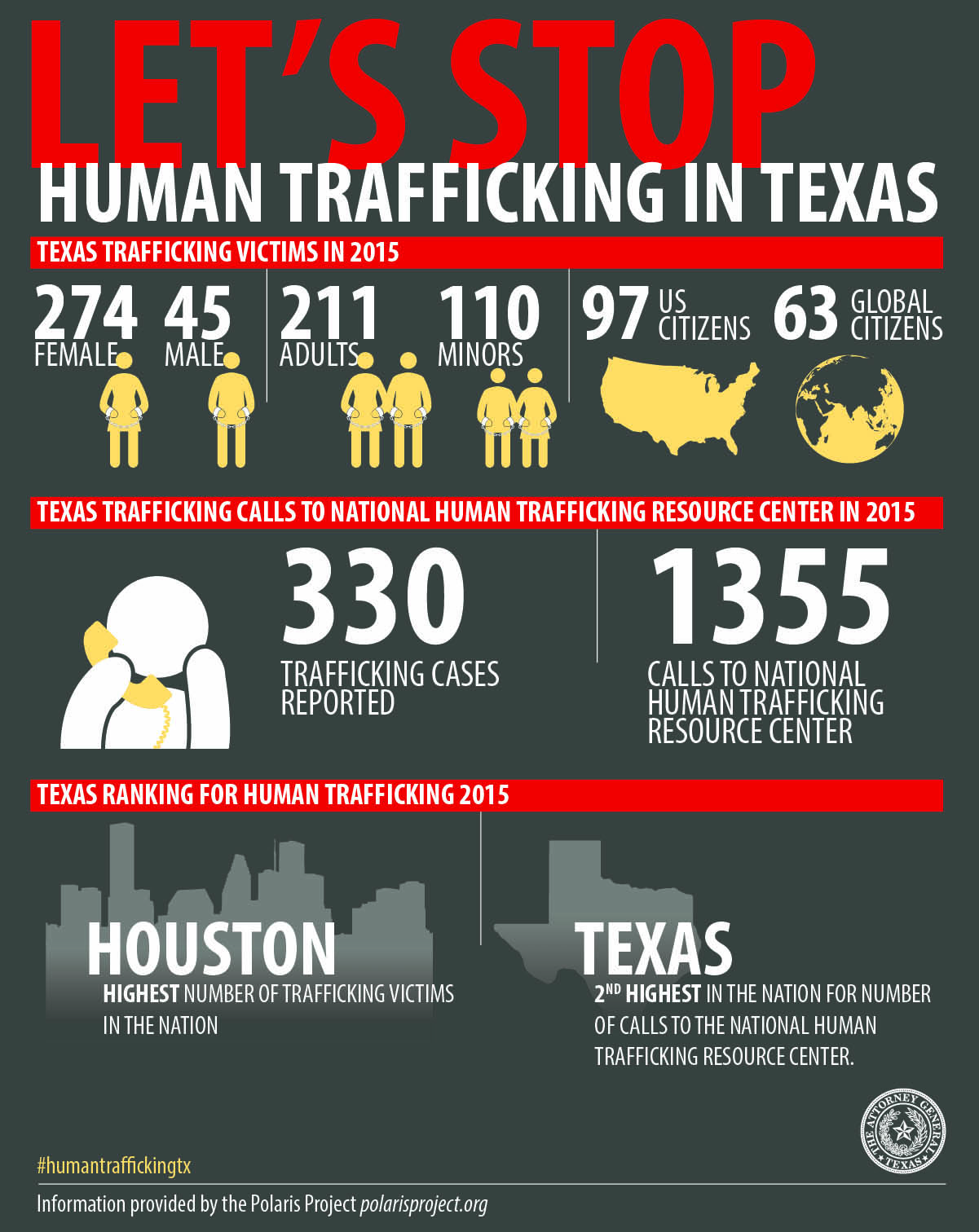 Human Trafficking FAQs