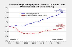 Texas has created more than 1.32 million new jobs since the start of the Great Recession, compared to a net deficit of almost one million jobs for the other 49 states combined.