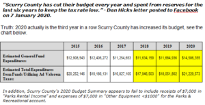 Scurry Co. budget chart